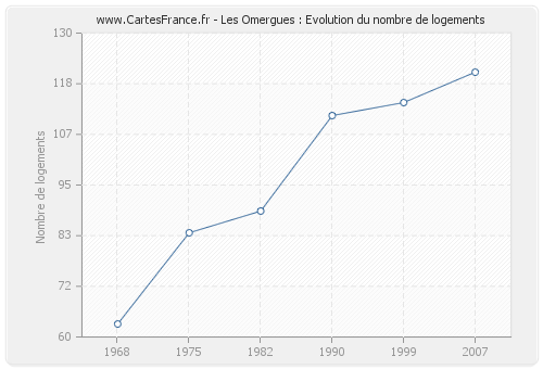 Les Omergues : Evolution du nombre de logements